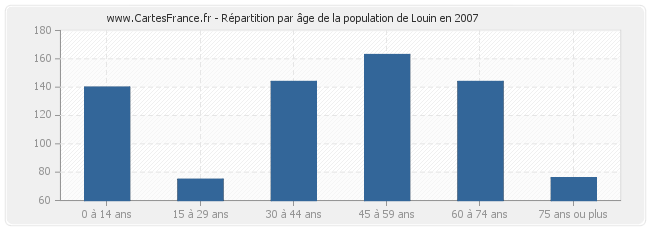 Répartition par âge de la population de Louin en 2007