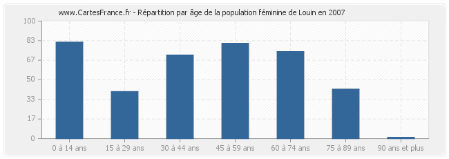 Répartition par âge de la population féminine de Louin en 2007