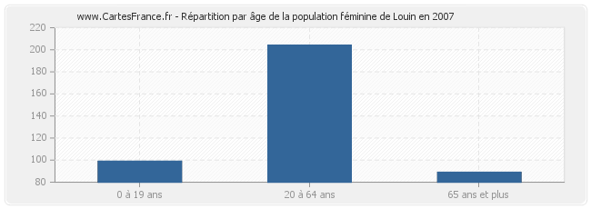 Répartition par âge de la population féminine de Louin en 2007