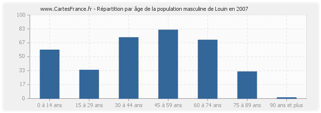 Répartition par âge de la population masculine de Louin en 2007