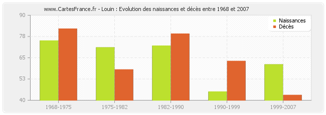 Louin : Evolution des naissances et décès entre 1968 et 2007