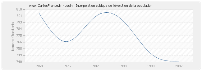 Louin : Interpolation cubique de l'évolution de la population