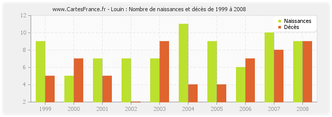 Louin : Nombre de naissances et décès de 1999 à 2008