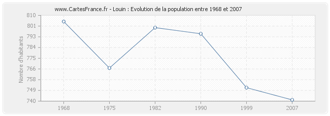 Population Louin