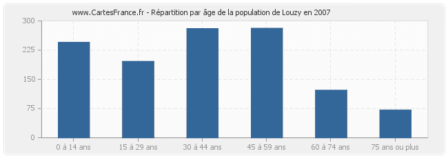 Répartition par âge de la population de Louzy en 2007