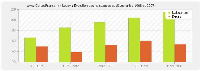 Louzy : Evolution des naissances et décès entre 1968 et 2007