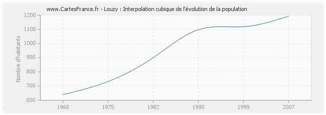 Louzy : Interpolation cubique de l'évolution de la population