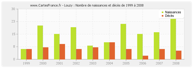 Louzy : Nombre de naissances et décès de 1999 à 2008