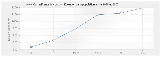 Population Louzy