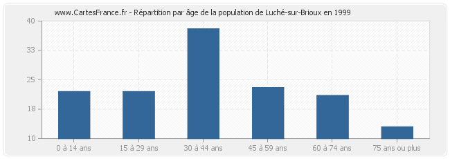 Répartition par âge de la population de Luché-sur-Brioux en 1999