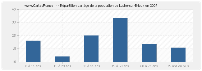 Répartition par âge de la population de Luché-sur-Brioux en 2007