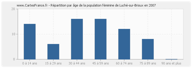 Répartition par âge de la population féminine de Luché-sur-Brioux en 2007