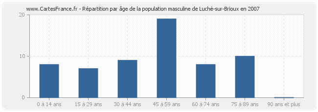 Répartition par âge de la population masculine de Luché-sur-Brioux en 2007