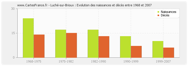 Luché-sur-Brioux : Evolution des naissances et décès entre 1968 et 2007