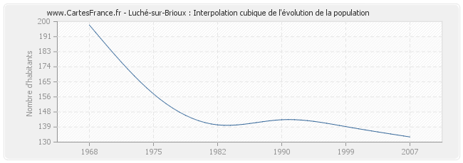 Luché-sur-Brioux : Interpolation cubique de l'évolution de la population