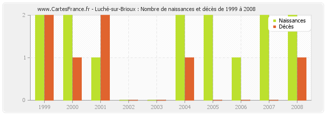 Luché-sur-Brioux : Nombre de naissances et décès de 1999 à 2008