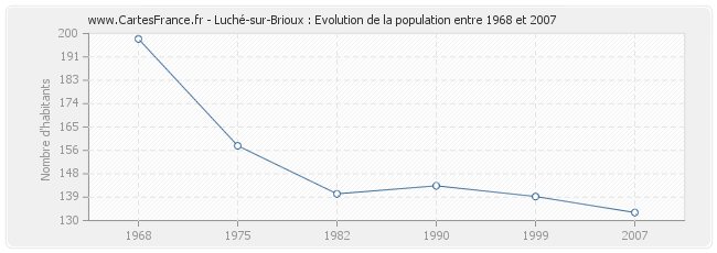 Population Luché-sur-Brioux