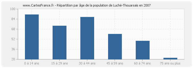Répartition par âge de la population de Luché-Thouarsais en 2007