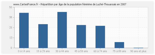 Répartition par âge de la population féminine de Luché-Thouarsais en 2007