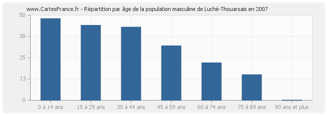 Répartition par âge de la population masculine de Luché-Thouarsais en 2007