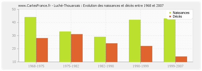 Luché-Thouarsais : Evolution des naissances et décès entre 1968 et 2007