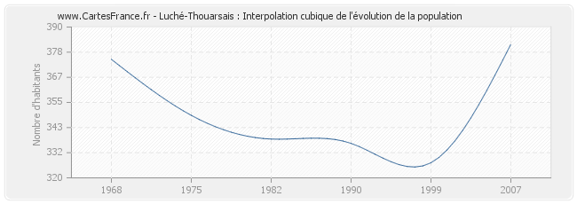 Luché-Thouarsais : Interpolation cubique de l'évolution de la population