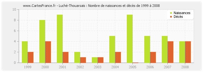 Luché-Thouarsais : Nombre de naissances et décès de 1999 à 2008