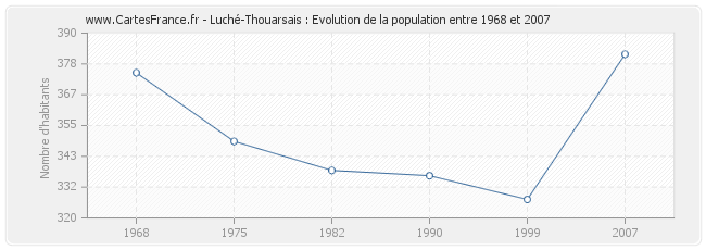 Population Luché-Thouarsais