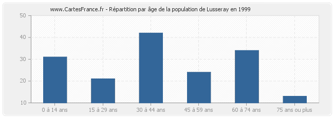 Répartition par âge de la population de Lusseray en 1999