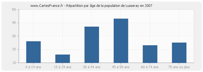 Répartition par âge de la population de Lusseray en 2007