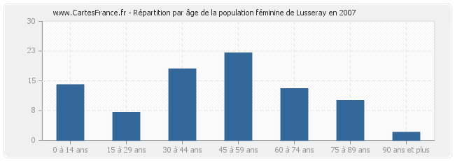 Répartition par âge de la population féminine de Lusseray en 2007