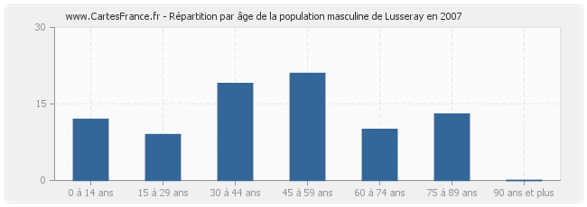 Répartition par âge de la population masculine de Lusseray en 2007