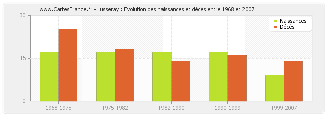 Lusseray : Evolution des naissances et décès entre 1968 et 2007
