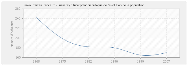 Lusseray : Interpolation cubique de l'évolution de la population