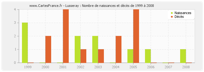Lusseray : Nombre de naissances et décès de 1999 à 2008