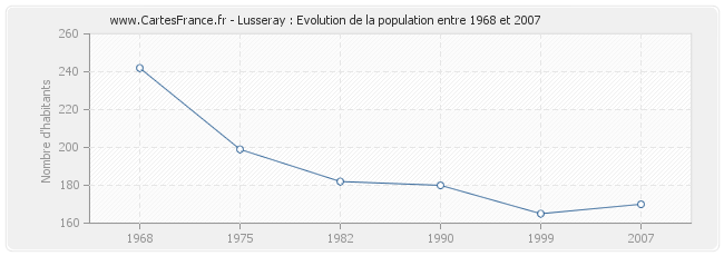 Population Lusseray