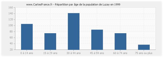 Répartition par âge de la population de Luzay en 1999