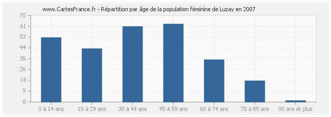 Répartition par âge de la population féminine de Luzay en 2007