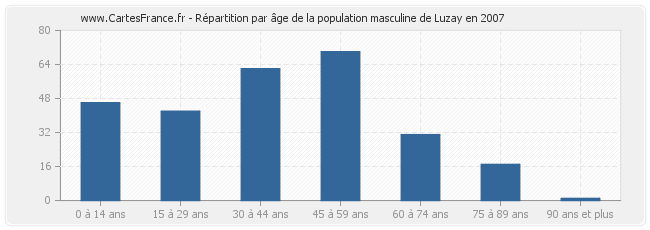 Répartition par âge de la population masculine de Luzay en 2007