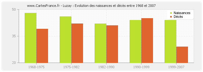 Luzay : Evolution des naissances et décès entre 1968 et 2007