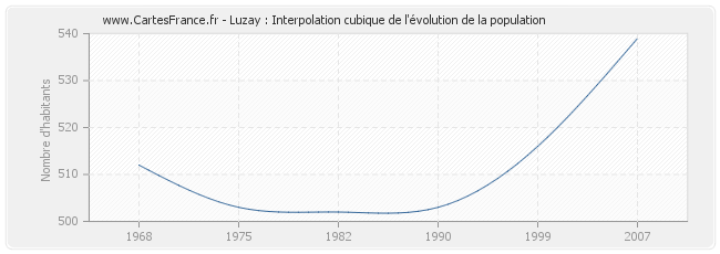 Luzay : Interpolation cubique de l'évolution de la population