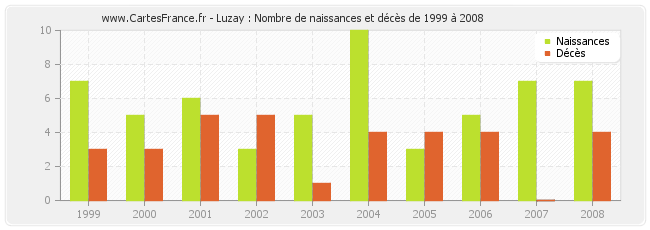 Luzay : Nombre de naissances et décès de 1999 à 2008