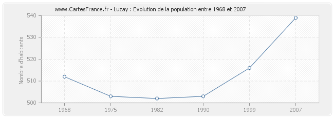 Population Luzay