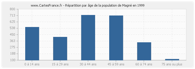 Répartition par âge de la population de Magné en 1999