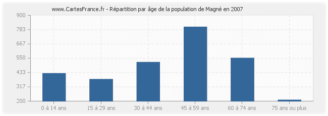 Répartition par âge de la population de Magné en 2007