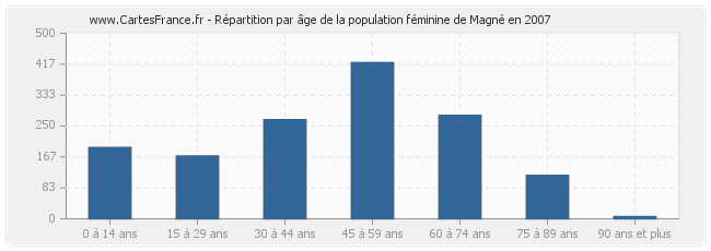 Répartition par âge de la population féminine de Magné en 2007