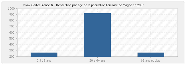 Répartition par âge de la population féminine de Magné en 2007