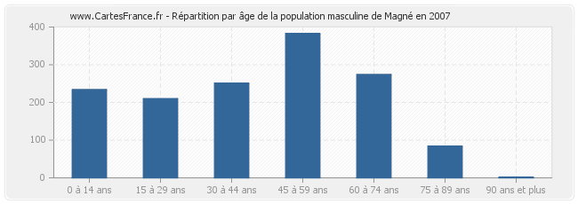 Répartition par âge de la population masculine de Magné en 2007