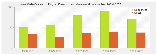 Magné : Evolution des naissances et décès entre 1968 et 2007