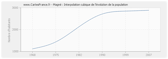 Magné : Interpolation cubique de l'évolution de la population